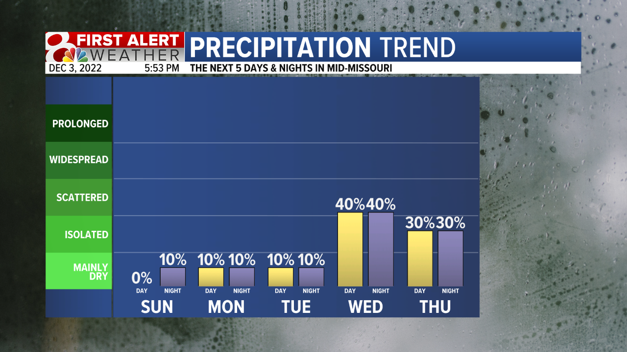 Rainfall Trend 5 Day Fcst.png